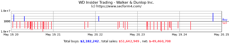 Insider Trading Transactions for Walker & Dunlop Inc.