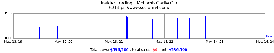Insider Trading Transactions for McLamb Carlie C Jr