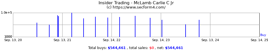 Insider Trading Transactions for McLamb Carlie C Jr