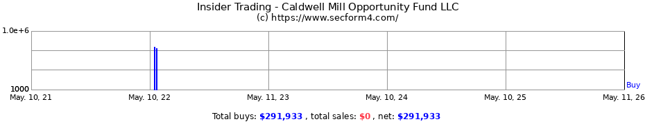 Insider Trading Transactions for Caldwell Mill Opportunity Fund LLC