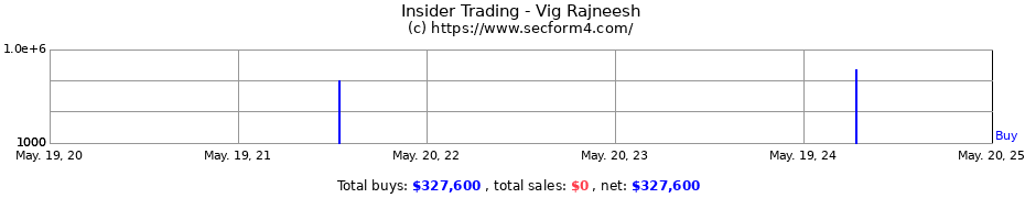 Insider Trading Transactions for Vig Rajneesh