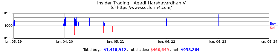 Insider Trading Transactions for Agadi Harshavardhan V
