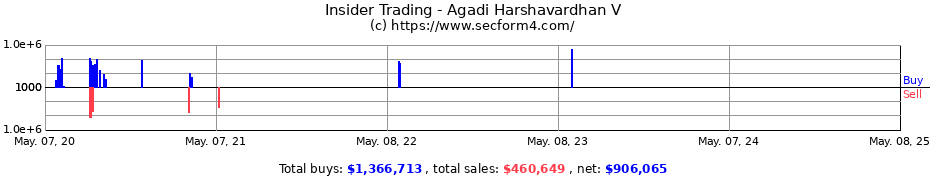 Insider Trading Transactions for Agadi Harshavardhan V