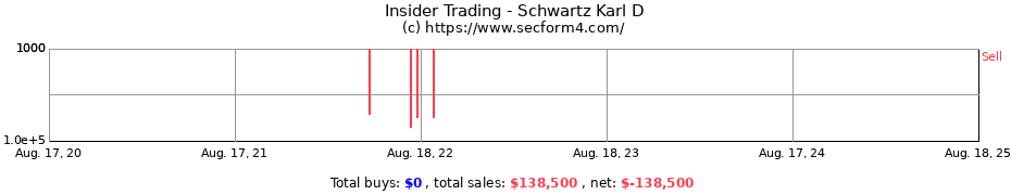 Insider Trading Transactions for Schwartz Karl D