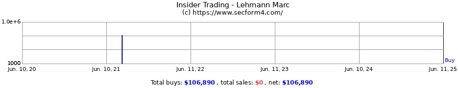 Insider Trading Transactions for Lehmann Marc