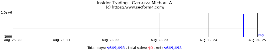 Insider Trading Transactions for Carrazza Michael A.