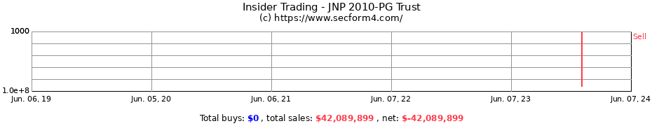 Insider Trading Transactions for JNP 2010-PG Trust
