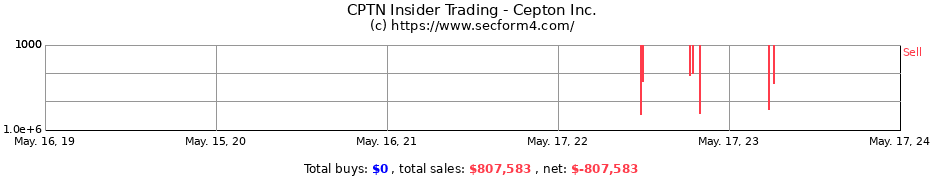 Insider Trading Transactions for Cepton Inc.