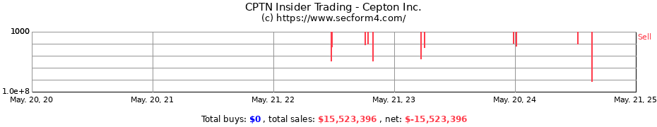 Insider Trading Transactions for Cepton Inc.