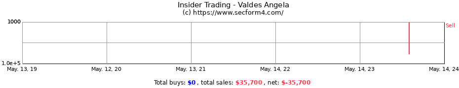 Insider Trading Transactions for Valdes Angela