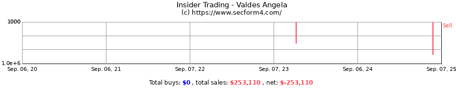 Insider Trading Transactions for Valdes Angela