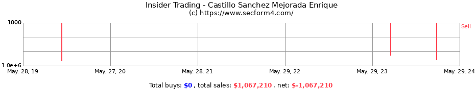Insider Trading Transactions for Castillo Sanchez Mejorada Enrique