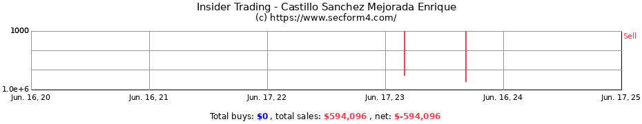 Insider Trading Transactions for Castillo Sanchez Mejorada Enrique