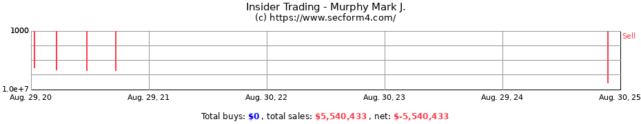 Insider Trading Transactions for Murphy Mark J.