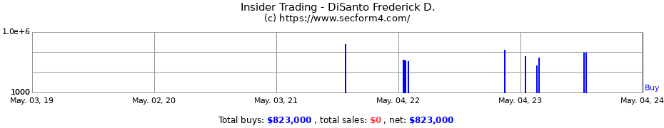 Insider Trading Transactions for DiSanto Frederick D.