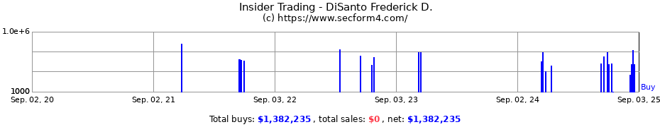 Insider Trading Transactions for DiSanto Frederick D.