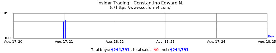 Insider Trading Transactions for Constantino Edward N.