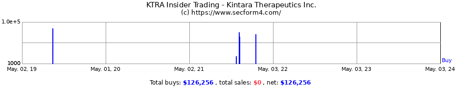 Insider Trading Transactions for Kintara Therapeutics, Inc.