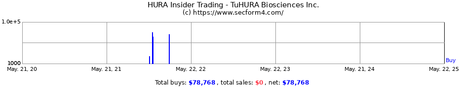 Insider Trading Transactions for Kintara Therapeutics Inc.