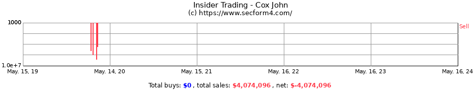 Insider Trading Transactions for Cox John