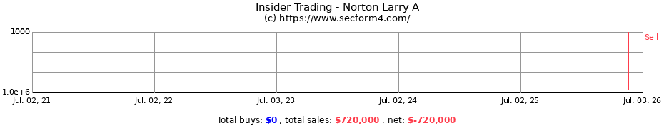 Insider Trading Transactions for Norton Larry A