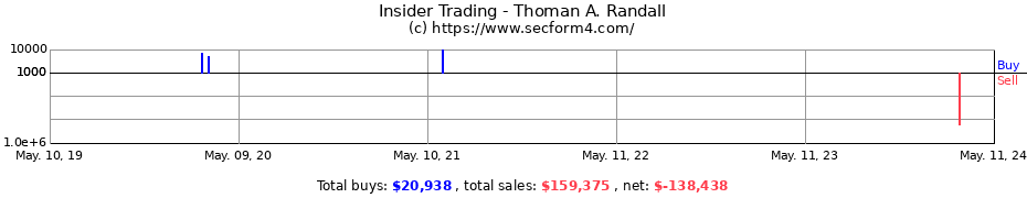 Insider Trading Transactions for Thoman A. Randall