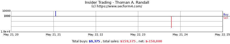 Insider Trading Transactions for Thoman A. Randall