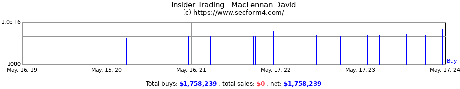 Insider Trading Transactions for MacLennan David