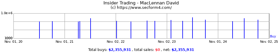 Insider Trading Transactions for MacLennan David