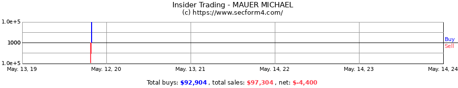 Insider Trading Transactions for MAUER MICHAEL