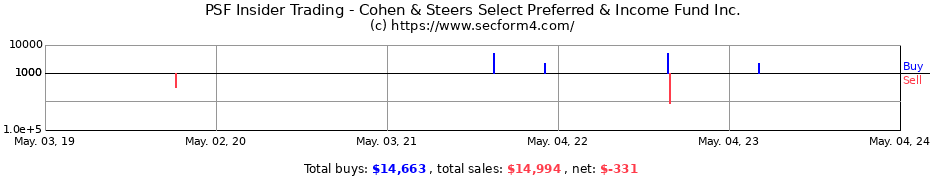 Insider Trading Transactions for Cohen & Steers Select Preferred and Income Fund, Inc.