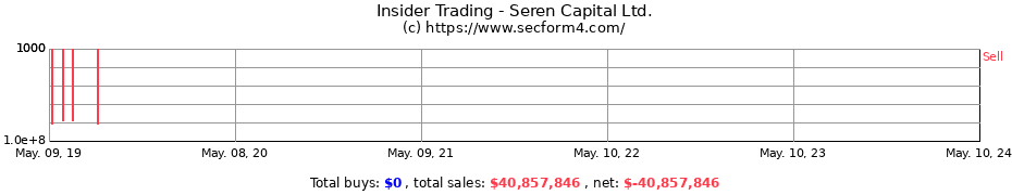 Insider Trading Transactions for Seren Capital Ltd.