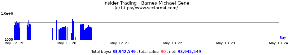 Insider Trading Transactions for Barnes Michael Gene