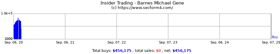 Insider Trading Transactions for Barnes Michael Gene