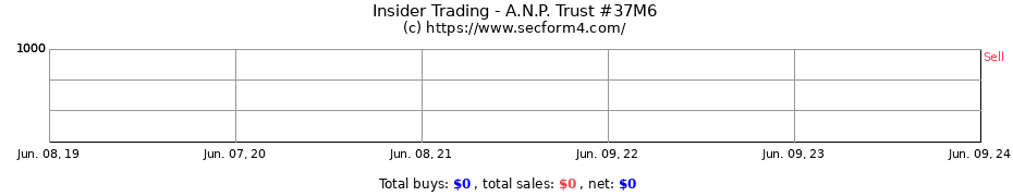 Insider Trading Transactions for A.N.P. Trust #37M6