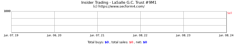 Insider Trading Transactions for LaSalle G.C. Trust #9M1