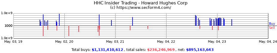 Insider Trading Transactions for Howard Hughes Corp