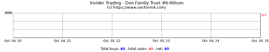 Insider Trading Transactions for Don Family Trust #6-Allison