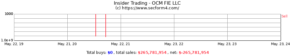 Insider Trading Transactions for OCM FIE LLC