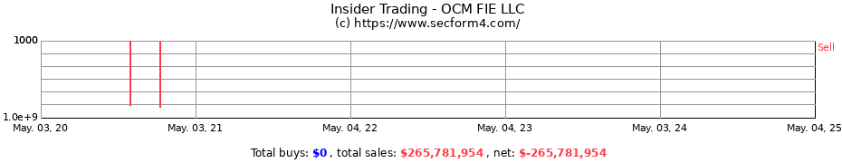 Insider Trading Transactions for OCM FIE LLC