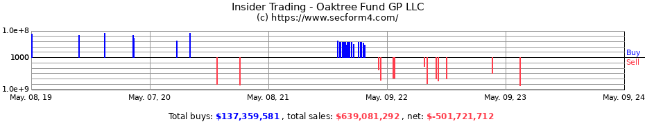 Insider Trading Transactions for Oaktree Fund GP LLC
