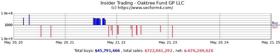 Insider Trading Transactions for Oaktree Fund GP LLC