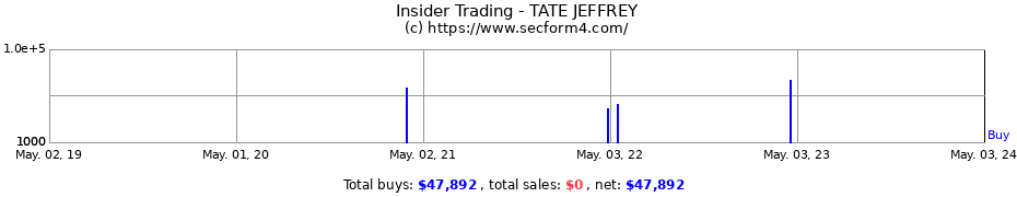 Insider Trading Transactions for TATE JEFFREY