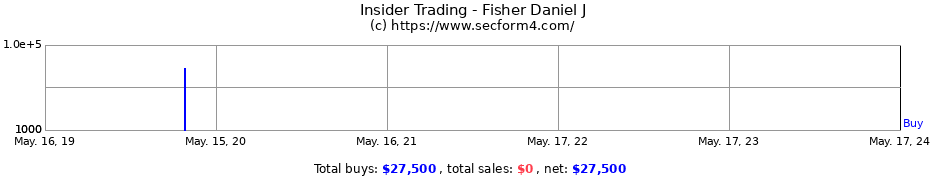 Insider Trading Transactions for Fisher Daniel J