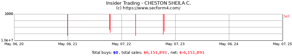 Insider Trading Transactions for CHESTON SHEILA C.