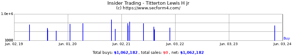 Insider Trading Transactions for Titterton Lewis H jr