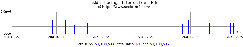 Insider Trading Transactions for Titterton Lewis H jr