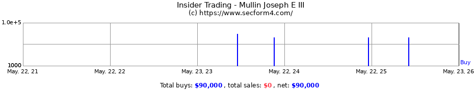 Insider Trading Transactions for Mullin Joseph E III