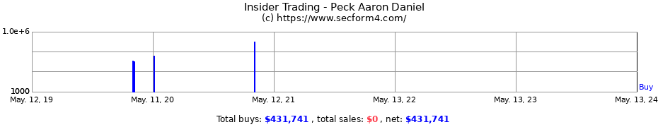 Insider Trading Transactions for Peck Aaron Daniel