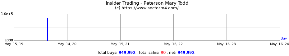 Insider Trading Transactions for Peterson Mary Todd